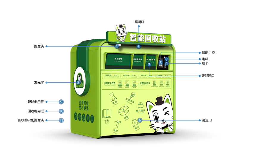 貓先生智能再生資源回收站，廢舊物資回收站，智能再生資源回收箱功能說(shuō)明，社區(qū)垃圾分類(lèi)站生產(chǎn)廠家